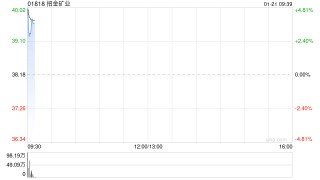 现货黄金站上4800美元/盎司！港股贵金属板块高开，招金矿业涨4%，山东黄金、赤峰黄金涨超3%，紫金矿业涨1%