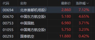 午评：港股恒指跌0.44% 科指跌1.26% 科网股普跌 锂电池板块走弱 航空股逆势走强