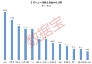 融资资金大调仓！光模块被狂买，半导体芯片遭大幅偿还（附名单）