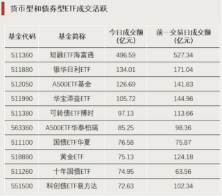 爆发！这类ETF，涨停