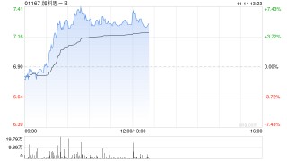 加科思-B午前涨超5% 公司设立联席首席执行官制度