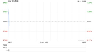 快讯：恒指高开0.23% 科指涨0.21% 科网股、汽车股活跃 创新药概念延续涨势