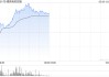德昌电机控股绩后涨超4% 全年纯利同比增长14.7%