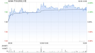 中石化炼化工程遭FMR LLC减持31.55万股 每股作价7.44港元