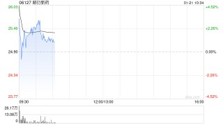 昭衍新药高开逾4% 预计25年实现归母净利同比增加约214%到371%