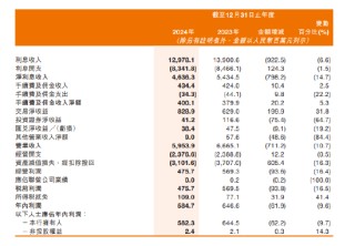 甘肃银行：2024年净利润584.7百万元 同比减少9.6%