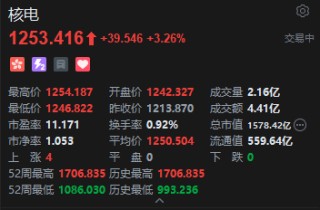 港股核电股集体飙升，中广核矿业大涨逾20%