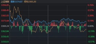 高开低走，似曾相识！这四大板块逆势领涨