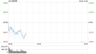 早盘：美股涨跌不一 道指下跌逾100点