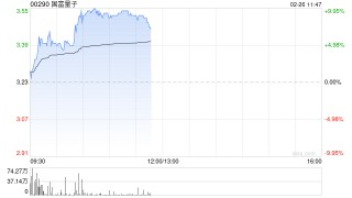 稳定币概念股早盘活跃 国富量子涨超9%连连数字涨超3%