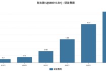 裕太微：“烧钱”研发致亏损加剧，大股东连续减持