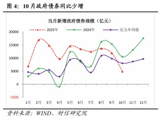 财信研究评2025年10月金融数据：社融、M1增速放缓，但四季度降息概率较小