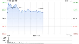 兆易创新午前涨逾5% 拟出资4亿元认购上海石溪兆易智芯创业投资合伙企业