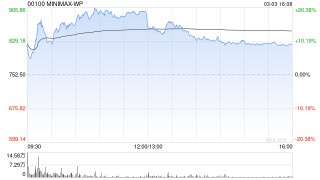 高盛：MiniMax上季业绩胜预期 目标价1018港元