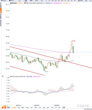 原油交易提醒：地缘风险降温叠加供应压力回升，油价延续震荡回踩