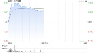 裕元集团绩后涨逾6% 前三季度股东应占溢利2.79亿美元