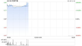 利福中国早盘大涨逾24%下周三将举行董事会会议 建议宣派特别股息