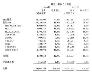 单一IP一年卖出30亿！泡泡玛特CEO揭秘：9元杯子的暴利改造术