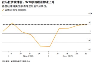 ATFX：对冲基金押注成功！但抓捕马杜罗的预期溢价正在耗尽？