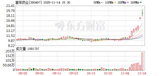 富祥药业：目前三氮唑新工艺他唑巴坦产品顺利完成下游客户合格供应商备案