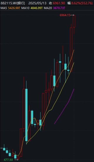 高开低走，似曾相识！这四大板块逆势领涨