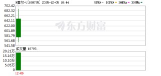 摩尔线程高开468%，曾有近30000股遭弃购