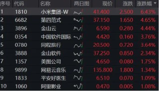 科网龙头掉头猛拉，小米飙涨6%，港股互联网ETF（513770）涨逾3%，资金逢跌抢筹2．84亿元！