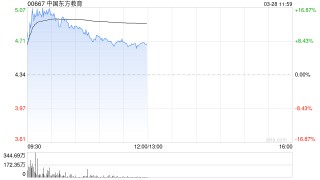 教育股早盘多数上扬 中国东方教育涨超8%东软睿新集团涨超4%