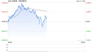 突变！黄金、白银、美股期货集体下跌！美元、原油大幅拉升！