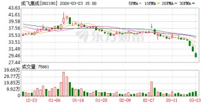 成飞集成：截至3月20日公司股东人数为94364户