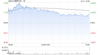 海通国际：升理想汽车目标价至83.29港元 产品周期与技术投入支撑中长期发展