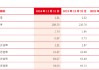 北京银行：2024年不良贷款率1.31%，较年初下降0.01个百分点