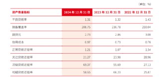 北京银行：2024年不良贷款率1.31%，较年初下降0.01个百分点