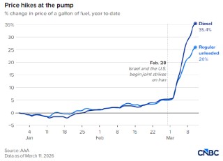 美国汽油价创21个月新高，零工群体在加油站感受切肤之痛