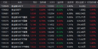 创业板50ETF（159949）成交8.22亿居同类首位 机构：半导体与AI仍是2026年主线