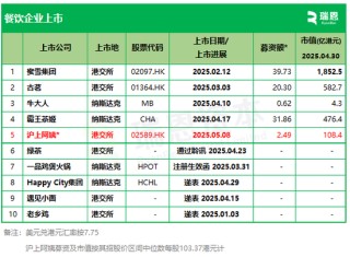 餐饮行业迎来上市潮，4家已上市，3家即将上市...
