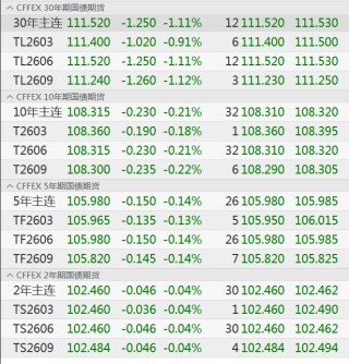 债市，大跌！中东局势点燃通胀担忧