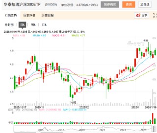 华泰柏瑞沪深300ETF、南方中证500ETF等持续放量，半日成交超100亿元！昨日华泰柏瑞沪深300ETF遭赎回200亿元