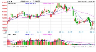 华泰期货：多晶硅超跌昨日反弹大涨，供需两弱格局延续