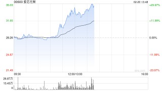 爱芯元智午后涨超19% 公司为全球第一大中高端视觉端侧AI推理芯片提供商