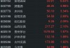A股白酒板块回升，舍得酒业涨超7%，贵州茅台绩后涨2%，酒鬼酒、水井坊、山西汾酒、古井贡酒等跟涨