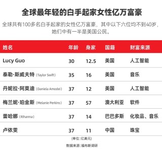 AI造富！这位AI公司联创超越霉霉成最年轻白手起家女亿万富豪