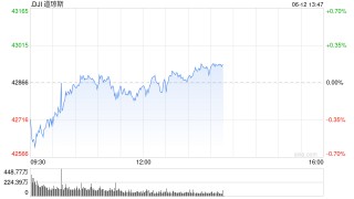 早盘：美股继续下滑 道指下跌140点