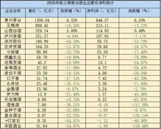 白酒上市公司三季报：挤压式洗牌下区域型酒企大面积亏损 现金流告急