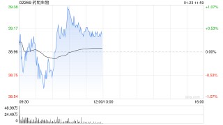里昂：维持药明生物跑赢大市评级 增长加速能见度提升