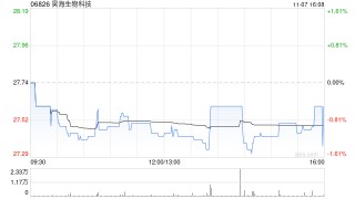 昊海生物科技于11月7日斥资146.18万港元回购5.31万股