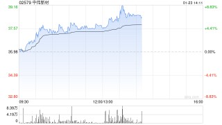 中伟新材午前涨超4% 公司已于印尼建成四大镍原料产业基地