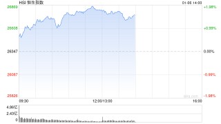 港股午评：恒指涨1.78% 科指涨2.21% 中资券商股普涨 有色金属板块涨强势