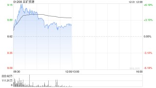 五矿资源早盘涨逾5% 博茨瓦纳Khoemacau铜矿扩建项目获批