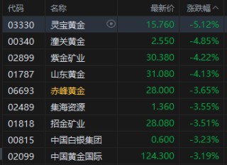 午评：港股恒指涨0.2% 科指跌0.2% 黄金股普跌 内银股活跃 百度涨超6%
